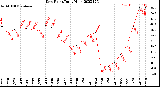 Milwaukee Weather Dew Point<br>Daily High