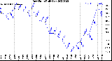 Milwaukee Weather Dew Point<br>Daily Low