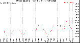 Milwaukee Weather Evapotranspiration<br>per Day (Inches)