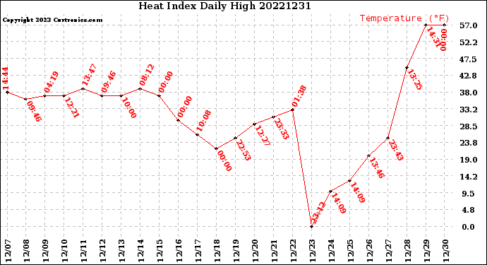 Milwaukee Weather Heat Index<br>Daily High