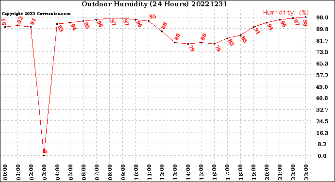 Milwaukee Weather Outdoor Humidity<br>(24 Hours)