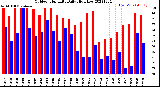 Milwaukee Weather Outdoor Humidity<br>Daily High/Low