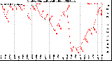 Milwaukee Weather Outdoor Humidity<br>Daily High