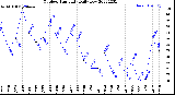 Milwaukee Weather Outdoor Humidity<br>Daily Low