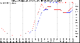 Milwaukee Weather Outdoor Temperature<br>vs Wind Chill<br>(24 Hours)