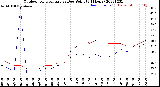 Milwaukee Weather Outdoor Temperature<br>vs Dew Point<br>(24 Hours)