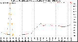 Milwaukee Weather Outdoor Temperature<br>vs Heat Index<br>(24 Hours)