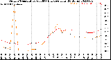 Milwaukee Weather Outdoor Temperature<br>vs THSW Index<br>per Hour<br>(24 Hours)