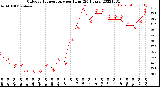 Milwaukee Weather Outdoor Temperature<br>per Hour<br>(24 Hours)