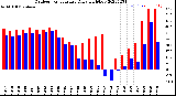 Milwaukee Weather Outdoor Temperature<br>Daily High/Low