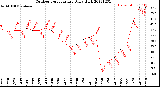 Milwaukee Weather Outdoor Temperature<br>Daily High