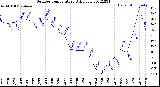 Milwaukee Weather Outdoor Temperature<br>Daily Low