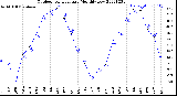 Milwaukee Weather Outdoor Temperature<br>Monthly Low