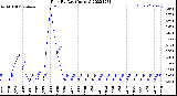 Milwaukee Weather Rain<br>By Day<br>(Inches)