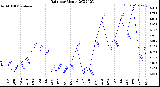 Milwaukee Weather Rain<br>per Month