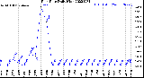 Milwaukee Weather Rain Rate<br>Daily High