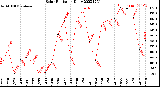 Milwaukee Weather Solar Radiation<br>Daily