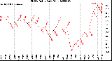 Milwaukee Weather THSW Index<br>Daily High