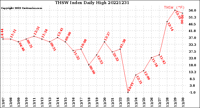 Milwaukee Weather THSW Index<br>Daily High