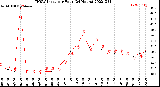 Milwaukee Weather THSW Index<br>per Hour<br>(24 Hours)