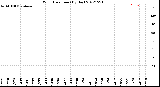 Milwaukee Weather Wind Direction<br>(By Day)