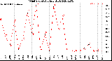 Milwaukee Weather Wind Speed<br>Monthly High