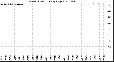 Milwaukee Weather Wind Direction<br>Daily High