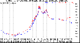 Milwaukee Weather Outdoor Temp / Dew Point<br>by Minute<br>(24 Hours) (Alternate)