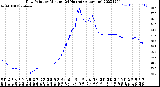 Milwaukee Weather Dew Point<br>by Minute<br>(24 Hours) (Alternate)