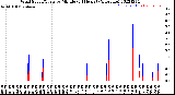 Milwaukee Weather Wind Speed/Gusts<br>by Minute<br>(24 Hours) (Alternate)