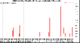 Milwaukee Weather Wind Speed<br>by Minute<br>(24 Hours) (Alternate)