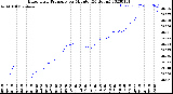 Milwaukee Weather Barometric Pressure<br>per Minute<br>(24 Hours)