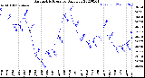 Milwaukee Weather Barometric Pressure<br>Daily Low