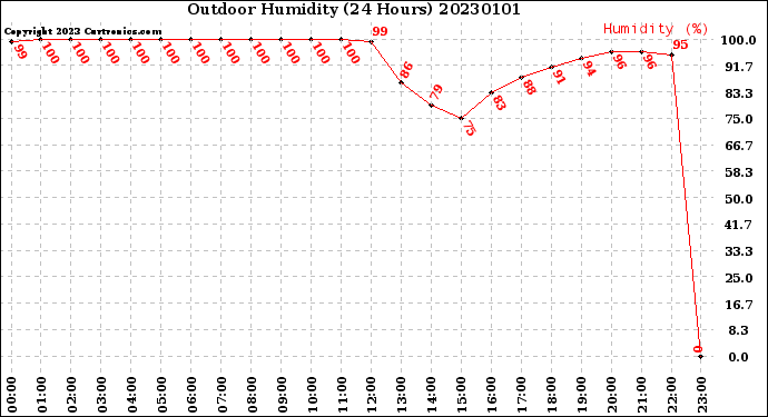 Milwaukee Weather Outdoor Humidity<br>(24 Hours)