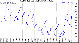 Milwaukee Weather Outdoor Humidity<br>Daily Low