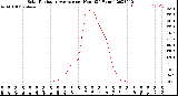 Milwaukee Weather Solar Radiation Average<br>per Hour<br>(24 Hours)