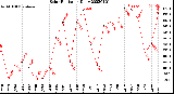 Milwaukee Weather Solar Radiation<br>Daily