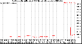 Milwaukee Weather Outdoor Humidity<br>Every 5 Minutes<br>(24 Hours)