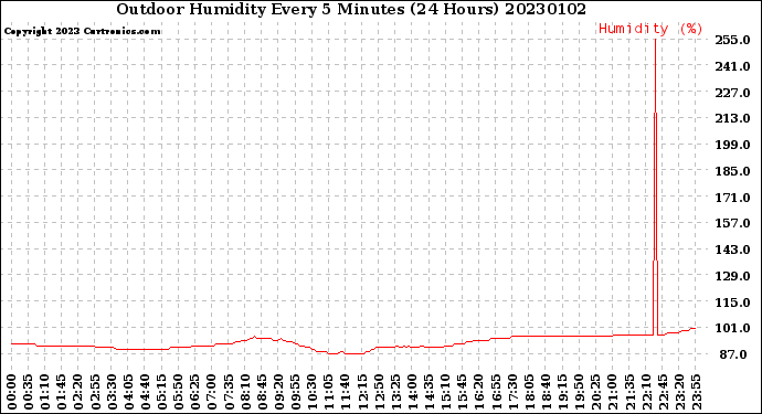 Milwaukee Weather Outdoor Humidity<br>Every 5 Minutes<br>(24 Hours)