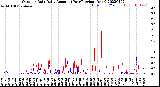 Milwaukee Weather Outdoor Rain<br>Daily Amount<br>(Past/Previous Year)