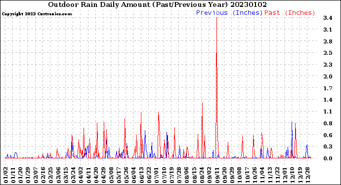 Milwaukee Weather Outdoor Rain<br>Daily Amount<br>(Past/Previous Year)