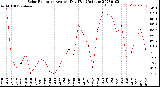 Milwaukee Weather Solar Radiation<br>Avg per Day W/m2/minute