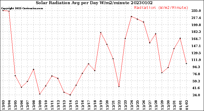 Milwaukee Weather Solar Radiation<br>Avg per Day W/m2/minute