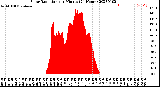 Milwaukee Weather Solar Radiation<br>per Minute<br>(24 Hours)