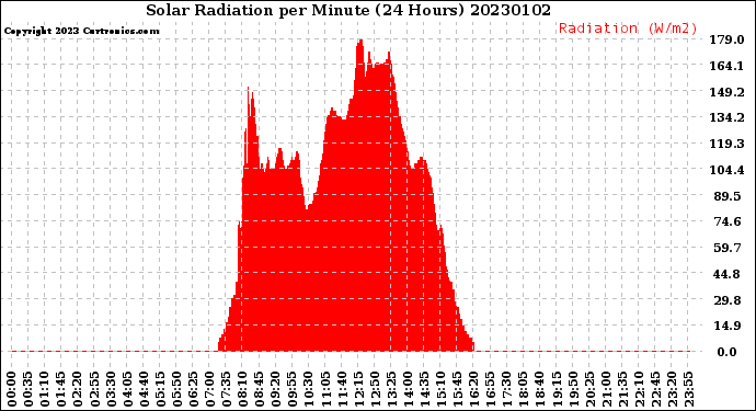 Milwaukee Weather Solar Radiation<br>per Minute<br>(24 Hours)