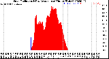 Milwaukee Weather Solar Radiation<br>& Day Average<br>per Minute<br>(Today)