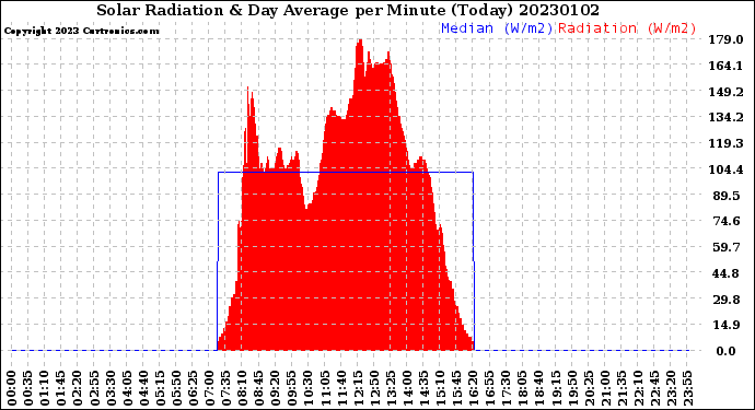 Milwaukee Weather Solar Radiation<br>& Day Average<br>per Minute<br>(Today)