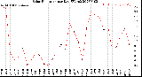 Milwaukee Weather Solar Radiation<br>per Day KW/m2