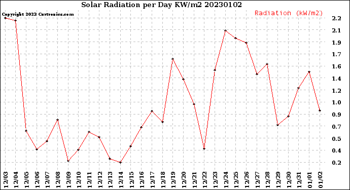 Milwaukee Weather Solar Radiation<br>per Day KW/m2