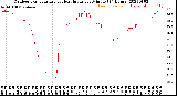 Milwaukee Weather Outdoor Temperature<br>vs Heat Index<br>per Minute<br>(24 Hours)